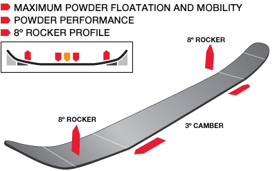 3-Stage Rocker (8°)