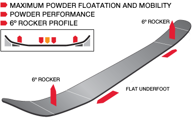 Continuous Tip to Tail Rocker