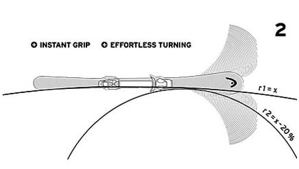 Progressive Radius