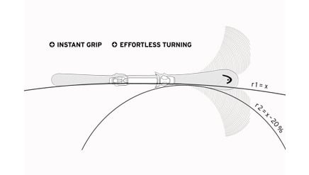 Progressive Radius