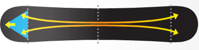 Directional Twin