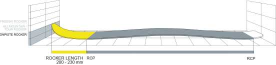 On-Piste Rocker