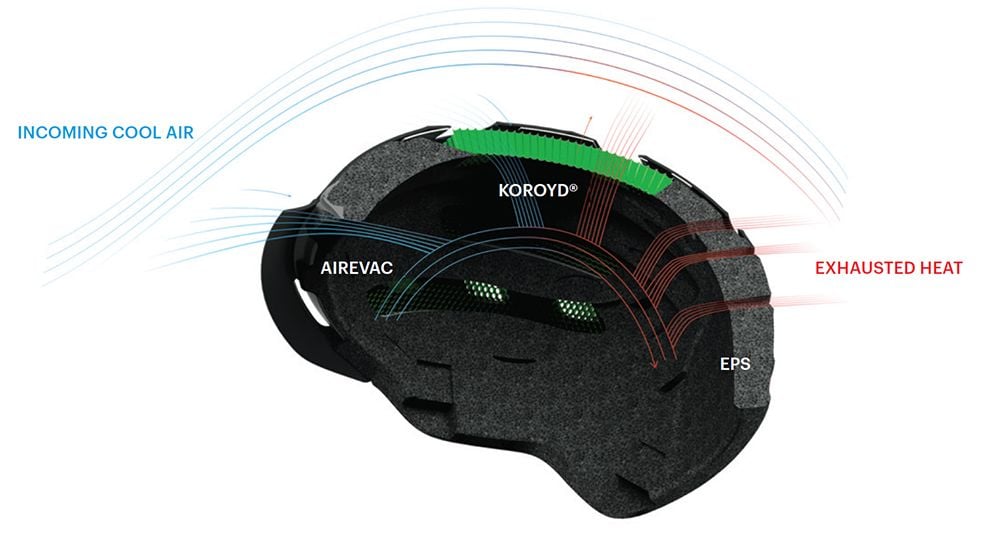 Aerocore™ Construction
