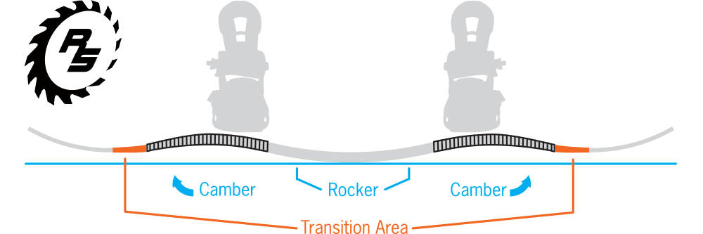 Ripsaw Rocker Camber Profile