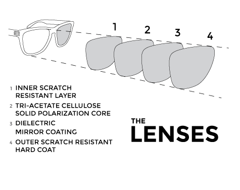 Polarized Lenses