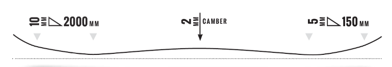 Rocker / Camber / Rocker