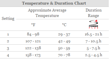 4 Distinct Temperature Settings