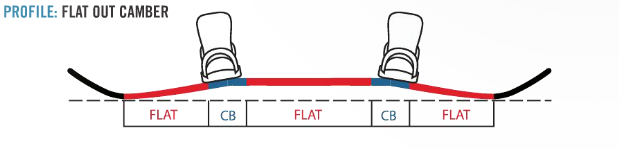 Flat Out Camber
