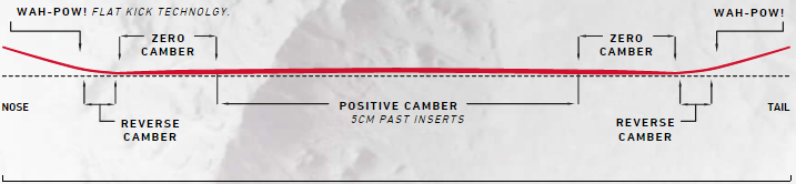 Hybrid Camber Profile