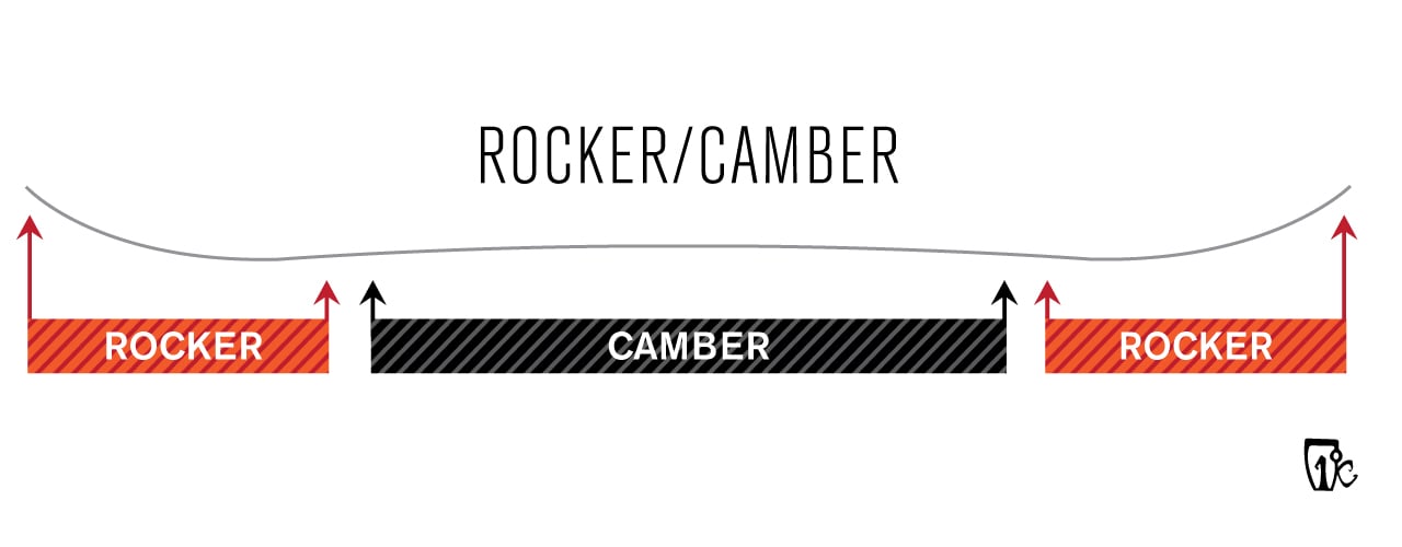 Tip and Tail Rocker with Minimal Camber