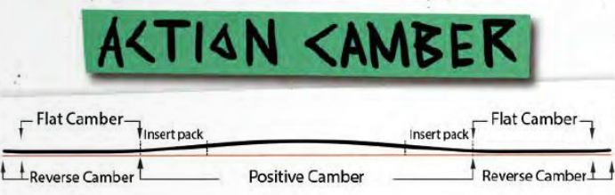 Action Camber