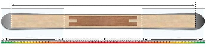 Multi-Layer Wood Core