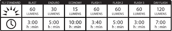 7 Modes