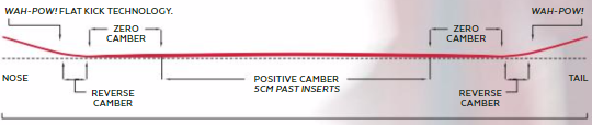 Hybrid Camber Profile