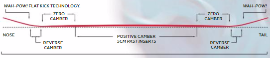 Hybrid Camber Profile