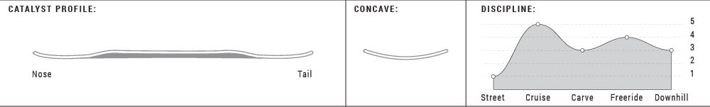 Catalyst Profile