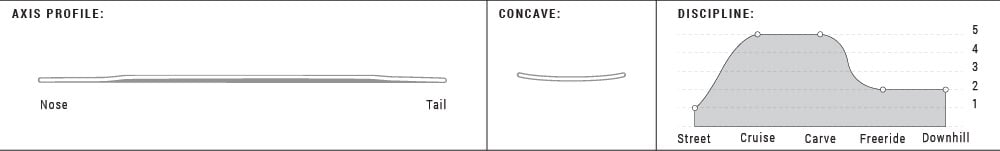 Axis Profile