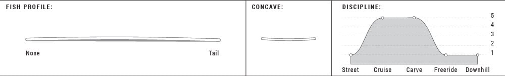 Fish Profile