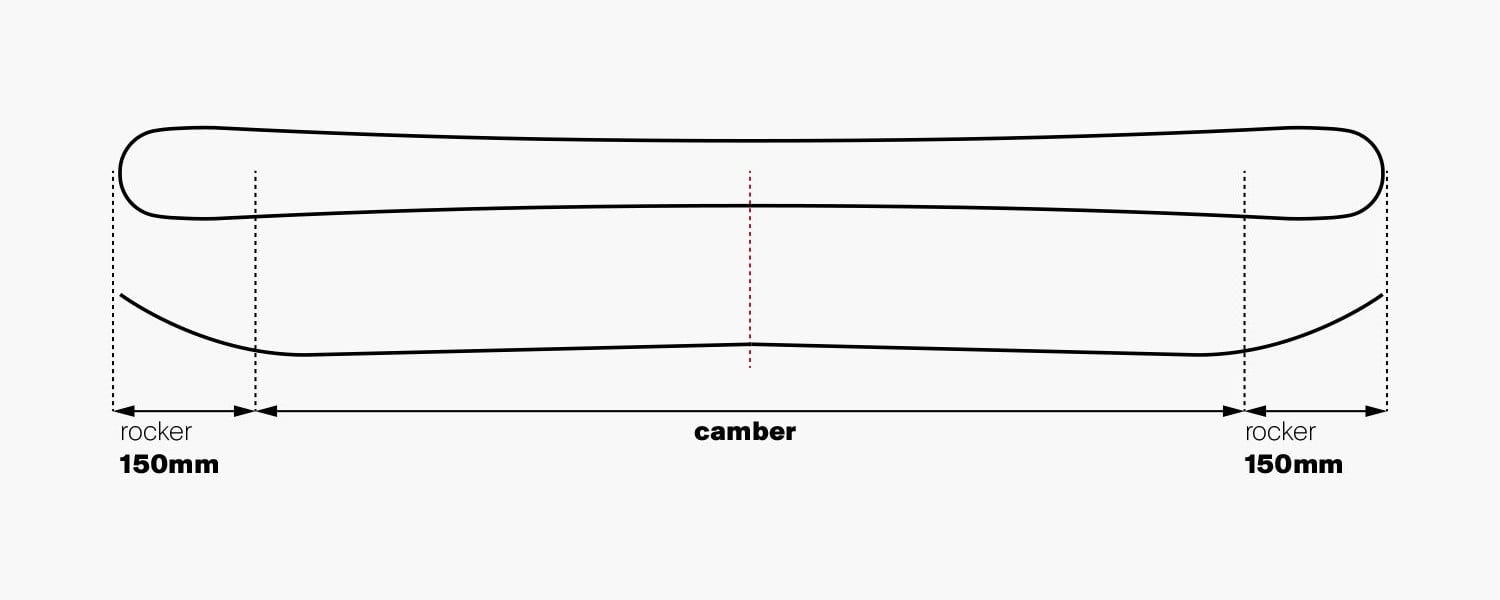 150mm Tip Rocker / Camber / 150mm Tail Rocker