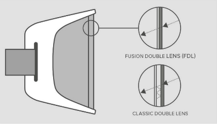 Spherical Fusion Double Lens (FDL)