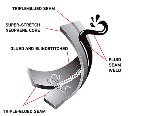 Single Fluid Seam Weld