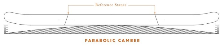 The System Camber