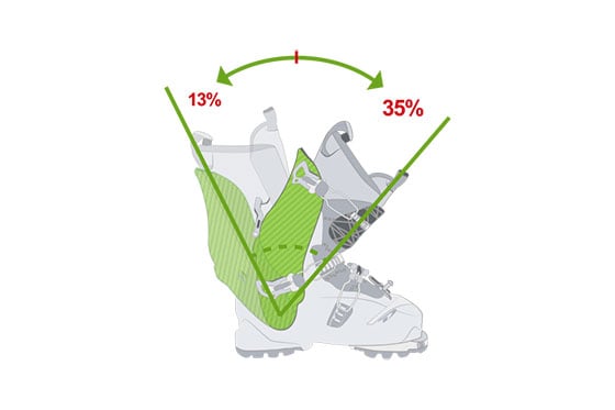 48° Total Range of Cuff Motion