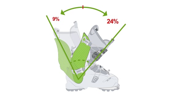 33° Total Range of Cuff Motion