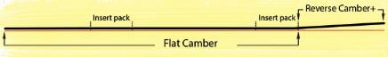 Riser Camber