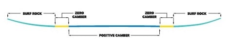 Surf Rocker Twin Profile