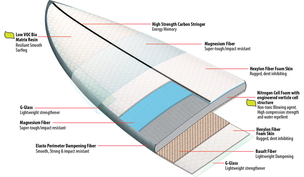 ecoIMPACTO Surf Construction