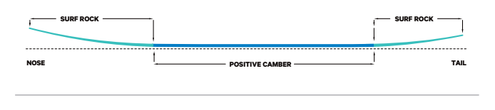 Surf Camber Profile
