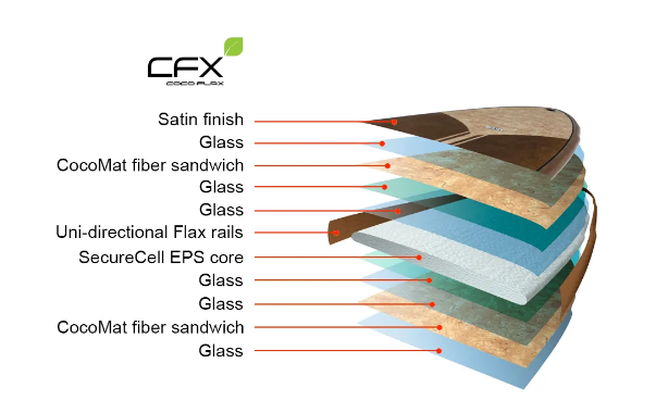 CocoFlax Technology
