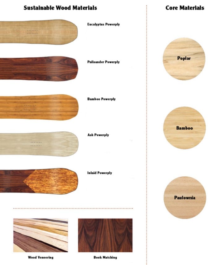 Sustainable Wood Materials