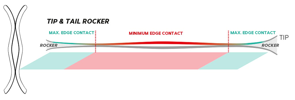 Tip & Tail Rocker