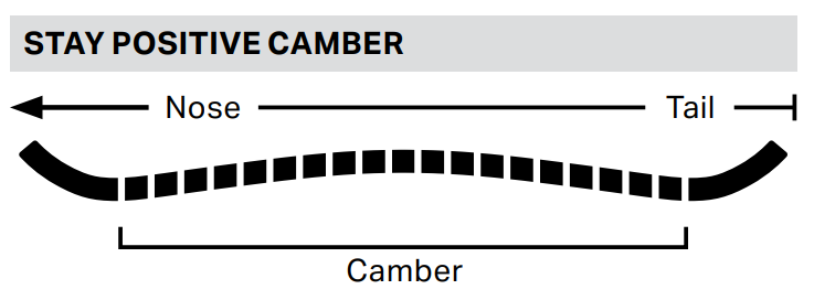 Stay Positive Camber