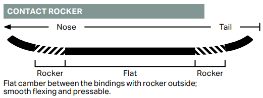 Contact Rocker