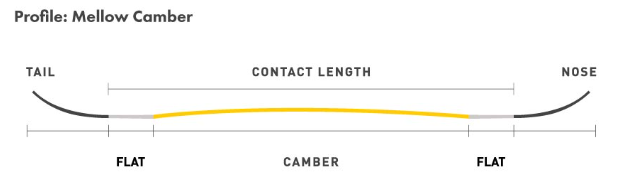 Mellow Camber