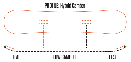 Hybrid Camber
