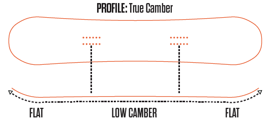 True Camber