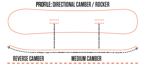 Directional Camber / Rocker