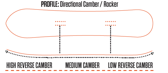 Directional Camber/Rocker