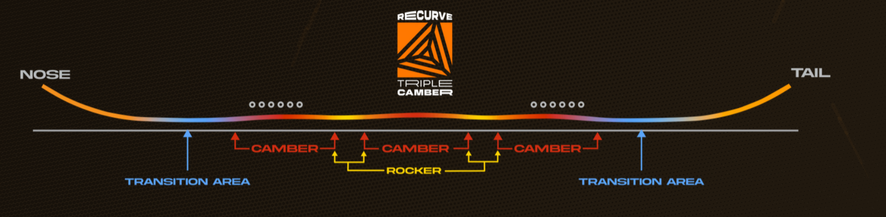 Recurve Triple Camber
