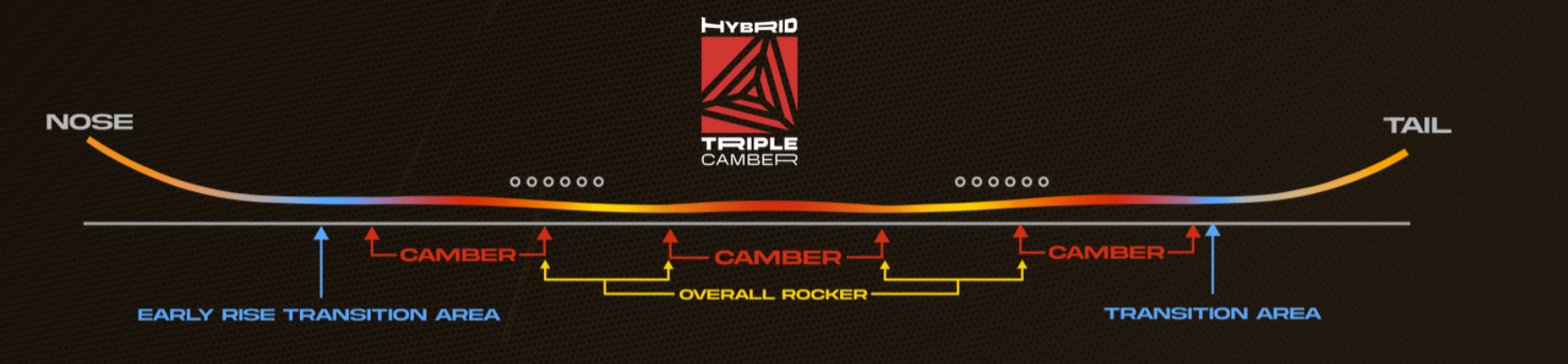 Hybrid Triple Camber