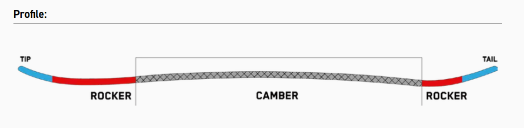 Directional Combination Camber Profile